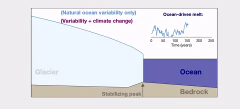 Glacier Simulation